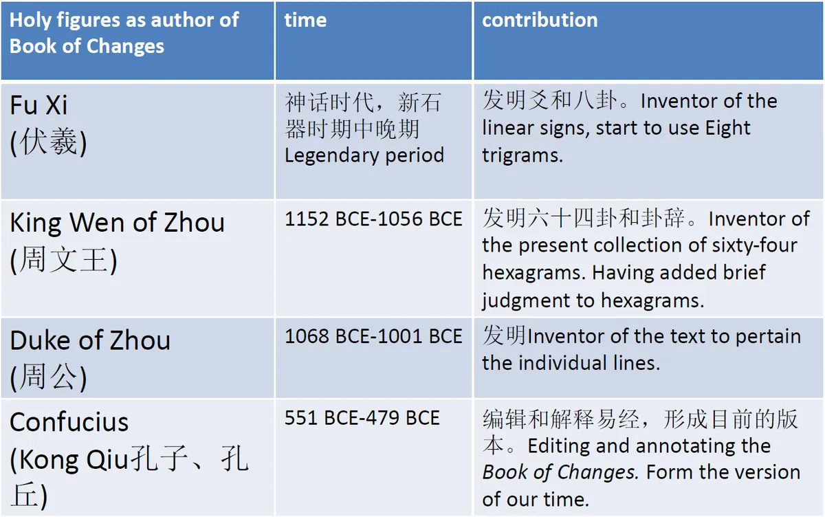 图1 易经发展历史