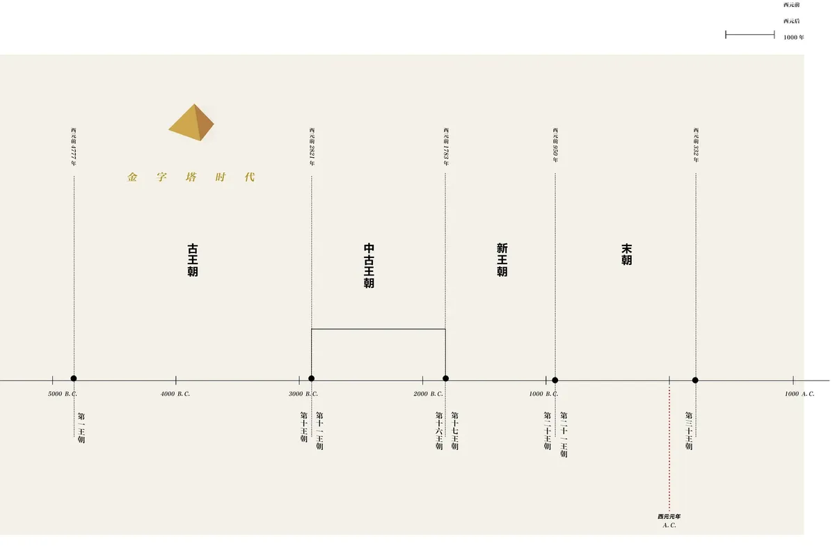 图1 埃及王朝时间轴