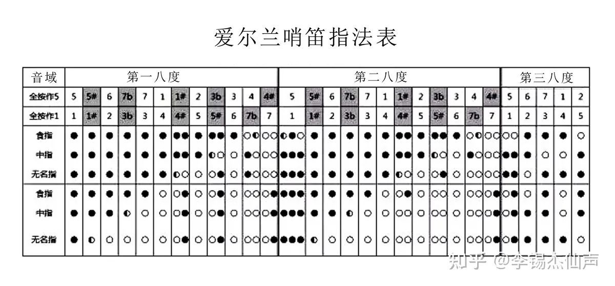 图11 哨笛指法